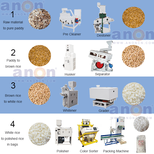 Rice milling process 