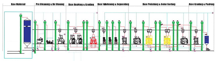 rice milling process flow chart 