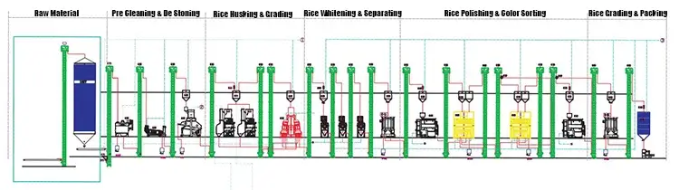 Fully automatic rice mill flow chart