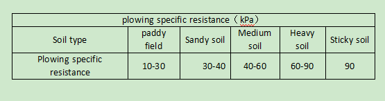 plowing specific resistance