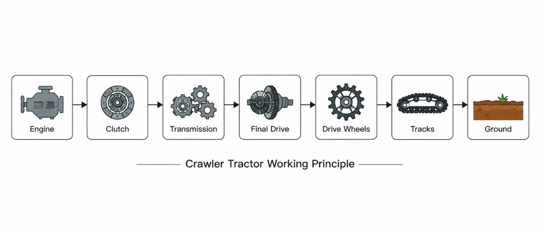Crawler tractor working principle